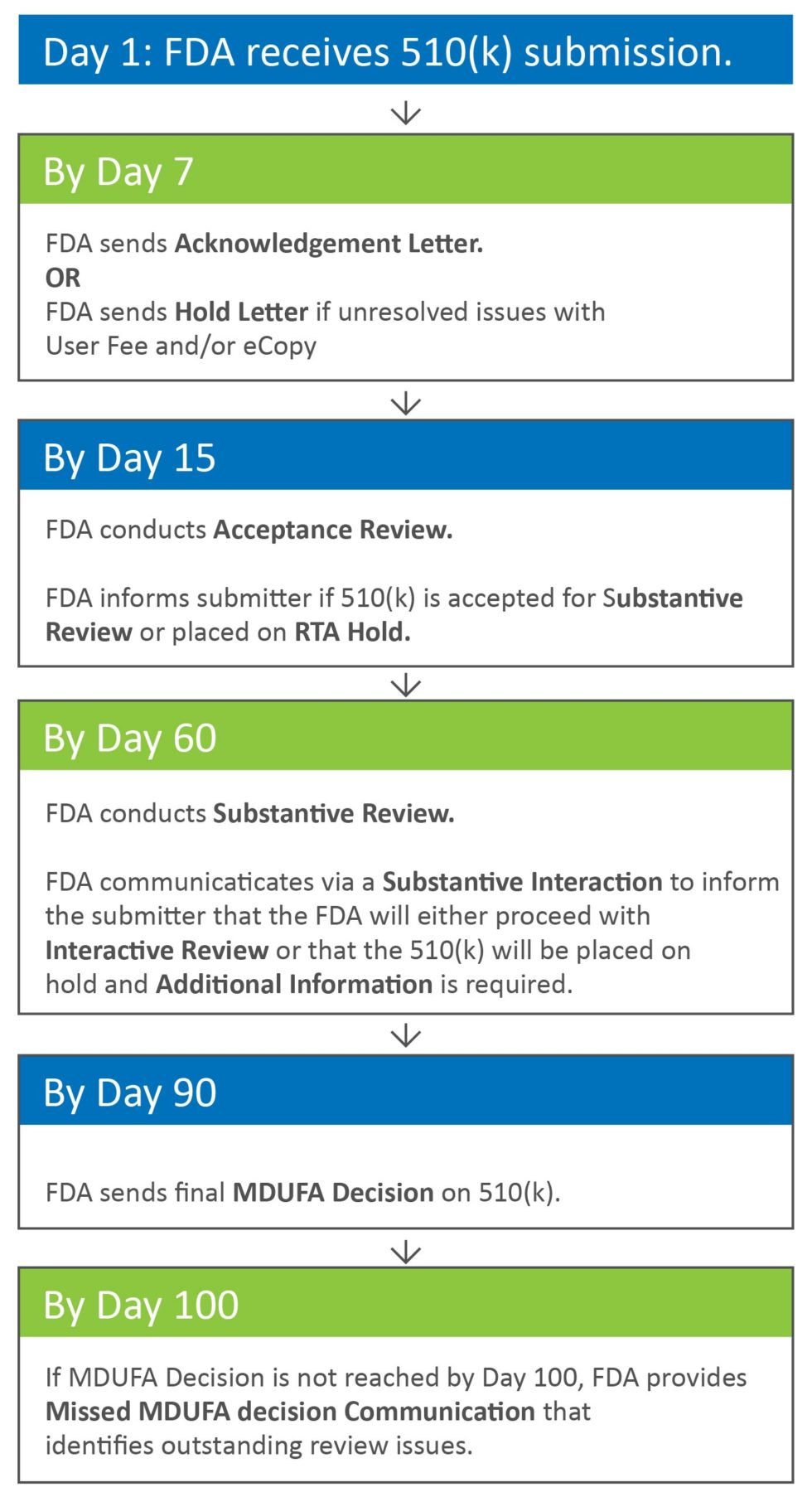 Guidelines | Medicaldevice510k